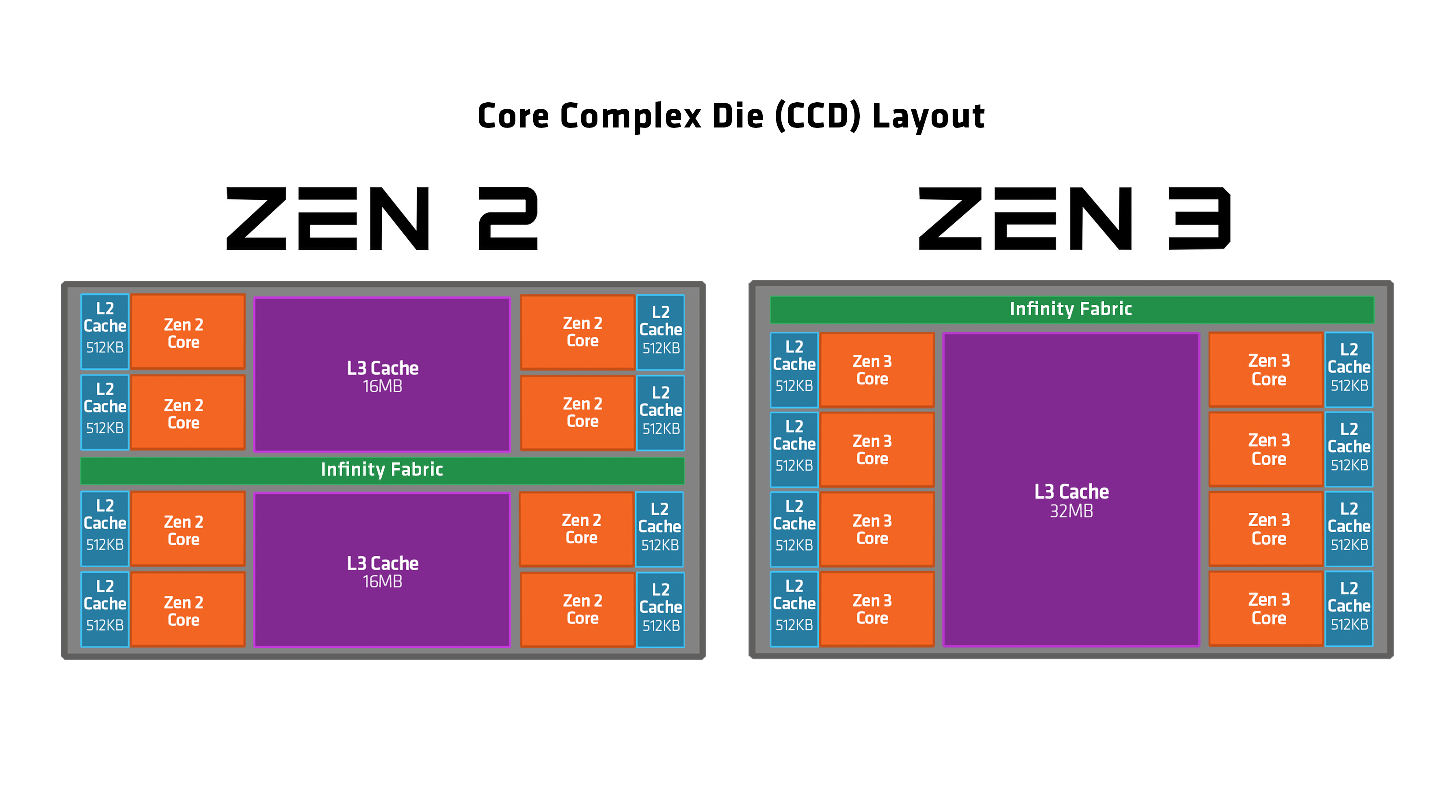 Some materials about Zen3 AMD EPYC 7763 and 7773x My Note