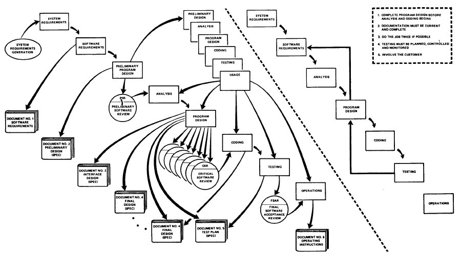 1970_Royce_Managing_the_Development_of_Large_Software_Systems_Fig10.PNG