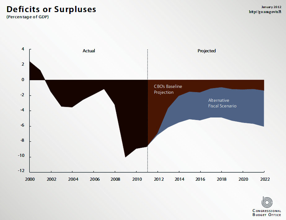 Deficit vs time under present vs Fiscal Cliff scenarios