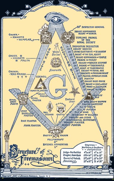 Masonic Chart Of Grades And Degrees