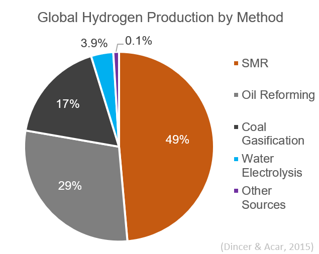 File:Global Hydrogen Production by Method.png - Wikipedia