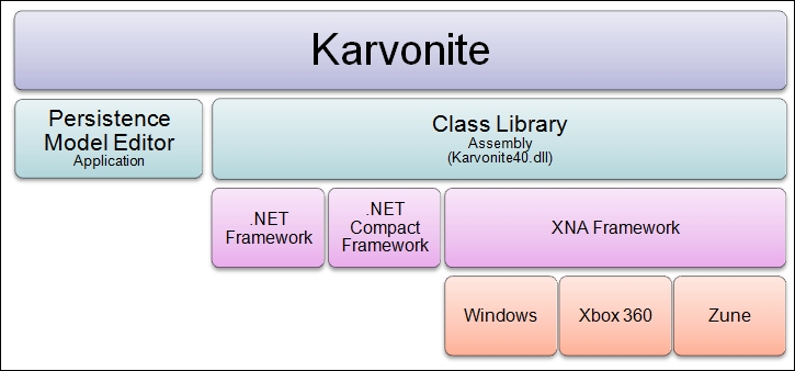 Component libraries. Персистентность модели. Persistence model example.