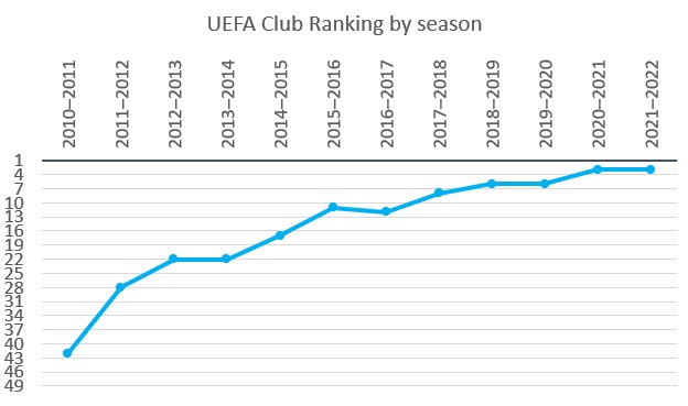 File:MCFC Uefarank 2122.jpg