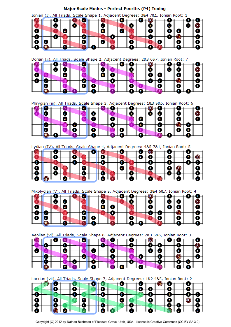 Guitar Tuning Scale Charts