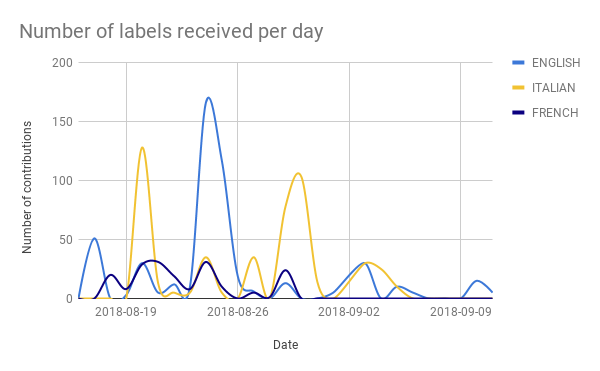 Number of contributions received every day, by language