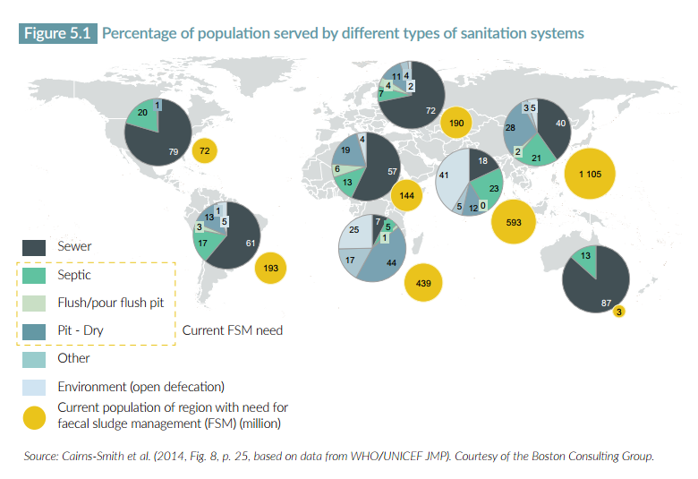 File:Percentage of population served by different types of sanitation systems.png