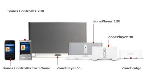 File:Sonos-Products.jpg