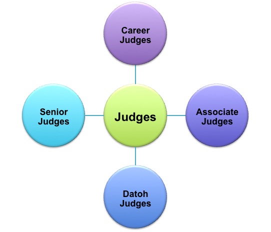File:Types of Thai Judges.jpg