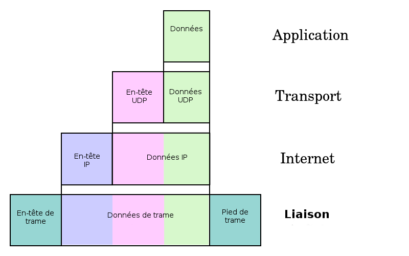 UDP encapsulation-fr