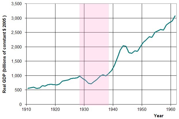 File:US GDP 10-60.jpg