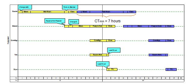 Batch Cycle-Time Chart