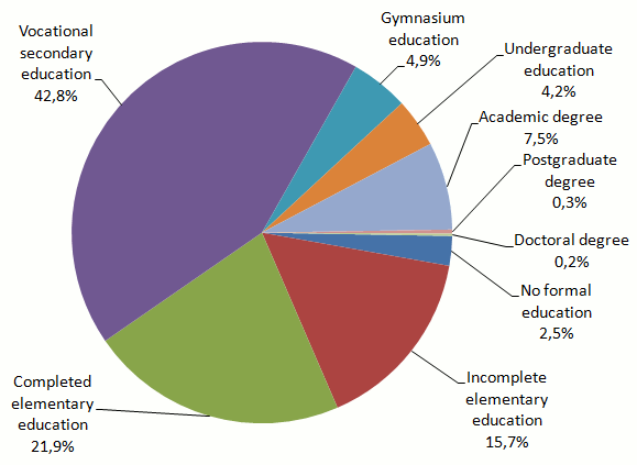 File:Croatia population education 2001 census.png