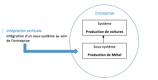 File:Integration verticale d'un sous-système.png