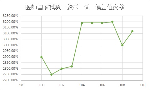 115 回 医師 国家 試験 ボーダー