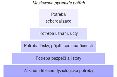 Maslowova pyramida potřeb.png
