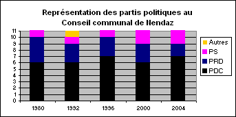 File:Partis politiques à Nendaz.gif