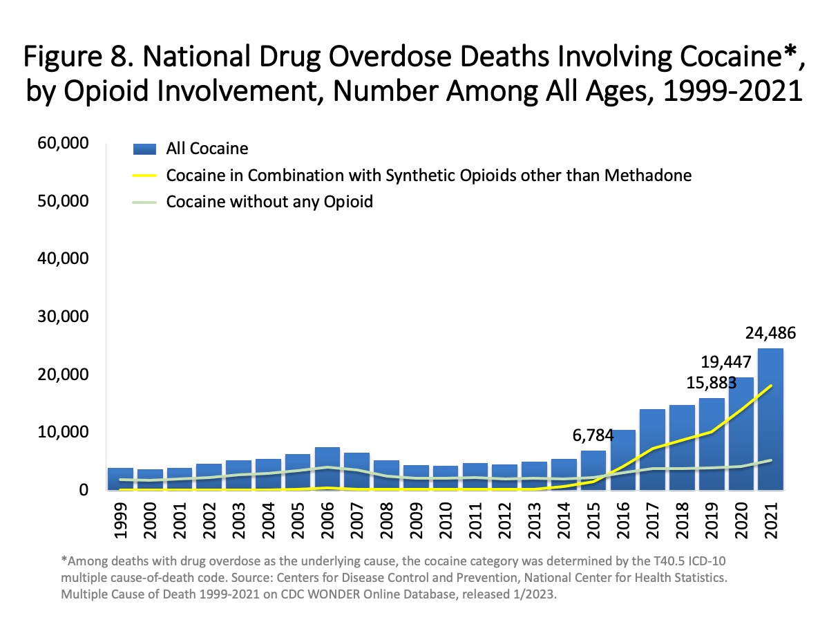 US_timeline._Opioid_involvement_in_cocai