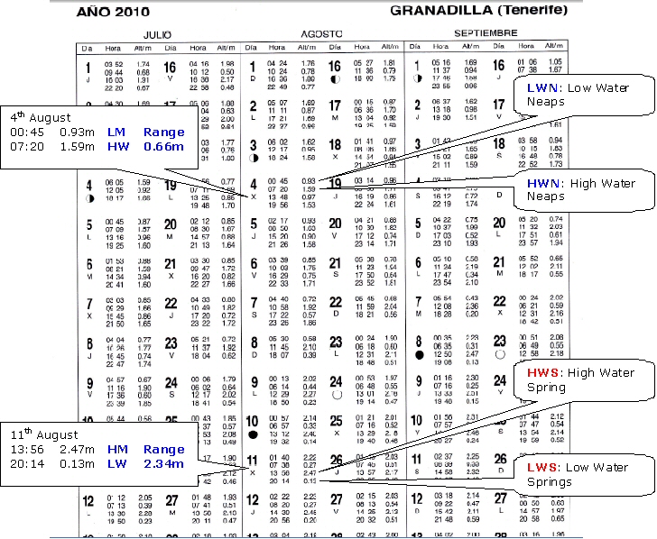 Tide Level Chart