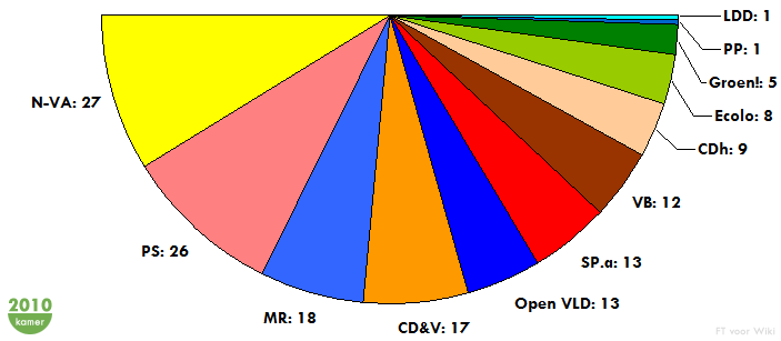 Zetelverdeling-FK-2010.gif