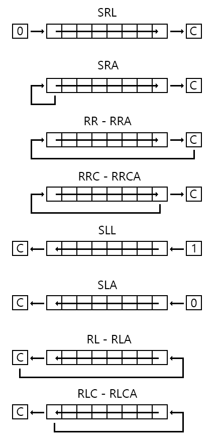 visual description of common shifting instructions of Z80