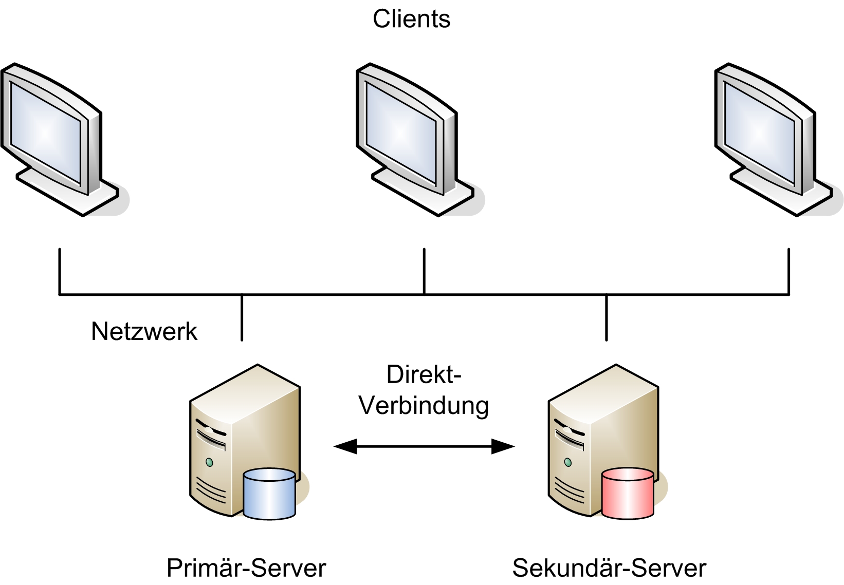 Схема интеграции серверов Active Standby. Standby сервер. Netzwerk. Hot Standby резервирование. Client 2 client