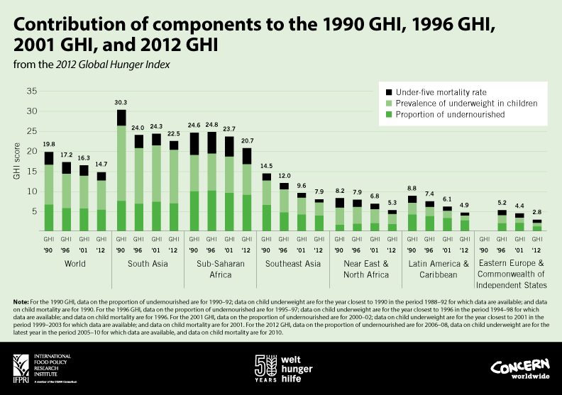 [عکس: Comparing_GHI_Scores_by_Region_1990_-_2012.png]