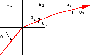 Figure 3.14: Refraction through multiple parallel layers with different refractive indices