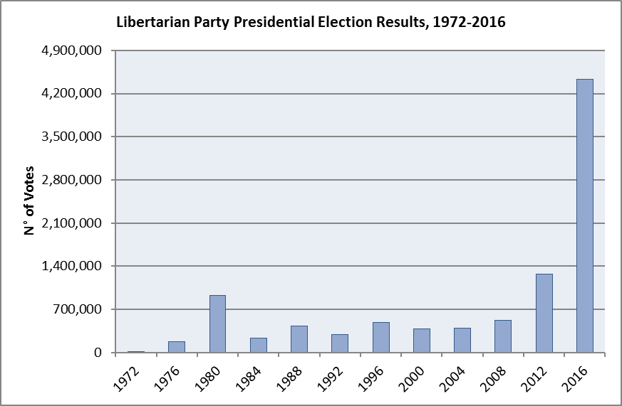 [Image: Libertarian_Party_Results.png]