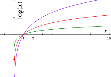 Logaritmoj de diversaj bazoj:XXXX ruĝa estas de bazo e,XXXX verda estas de bazo 10,XXXX purpura estas de bazo 1.7.