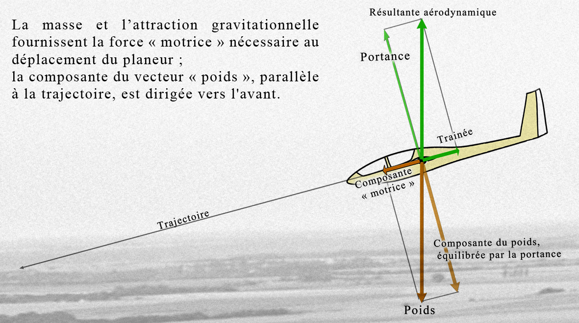 Mécanique de vol