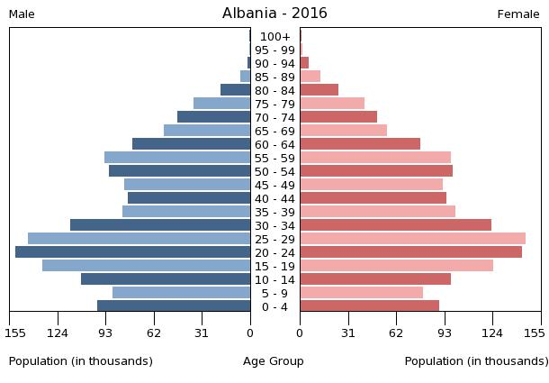 File:Population pyramid of Albania 2016.png