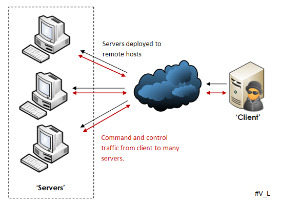 Controlling server. Деплой на сервер. Деплоить сервер. Что такое Command and Control Server. Троян клиент и сервер схема.