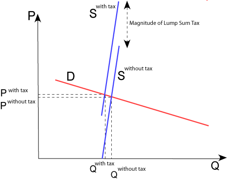 File:Tax-inelasticsupply-elasticdemand.gif