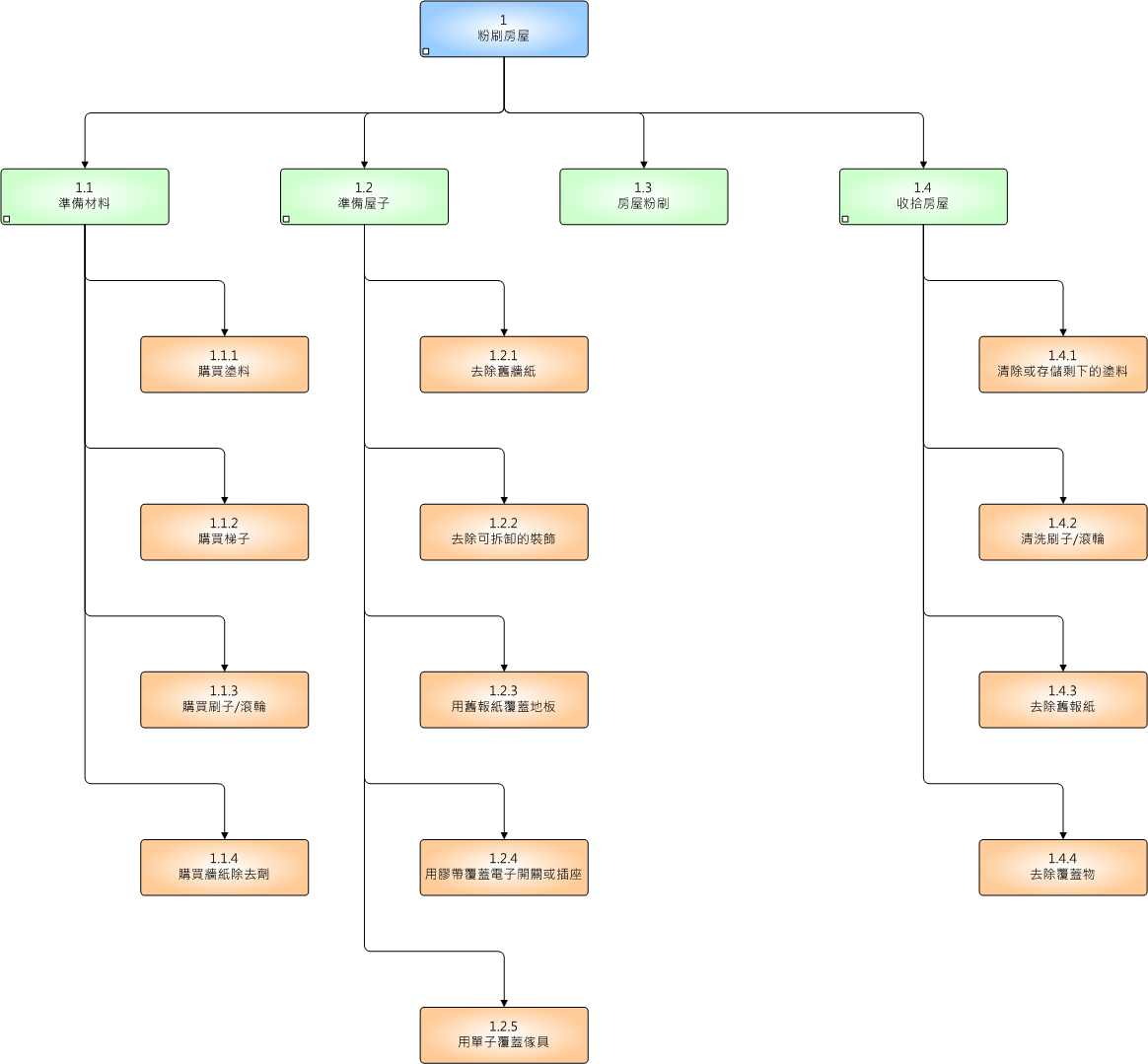 文章 其他 wbs说明 work breakdown structure(wbs) 工作分解结构