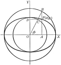 Major and minor auxiliary circles of the ellipse.