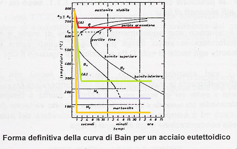 File:Bain curve TTT eutetctoidic steel.jpg