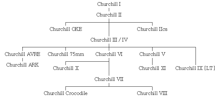 Char - Churchill Churchill_tank_hierarchy