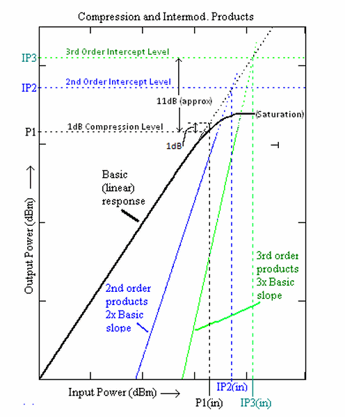 Compression and IM Products Compression and Intermods.png