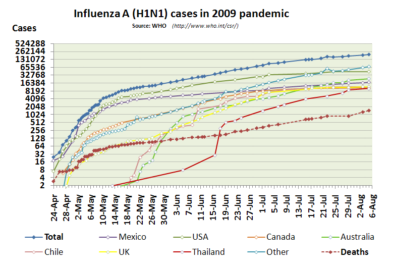 H1n1 Vs Flu Symptoms Chart