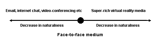 Figure 1. Face-to-face medium naturalness. Media naturalness theory Fig1.png