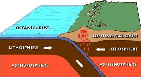 Diagram showing the process of subduction and the formation of volcanic arcs. Subduction magma rising.jpg