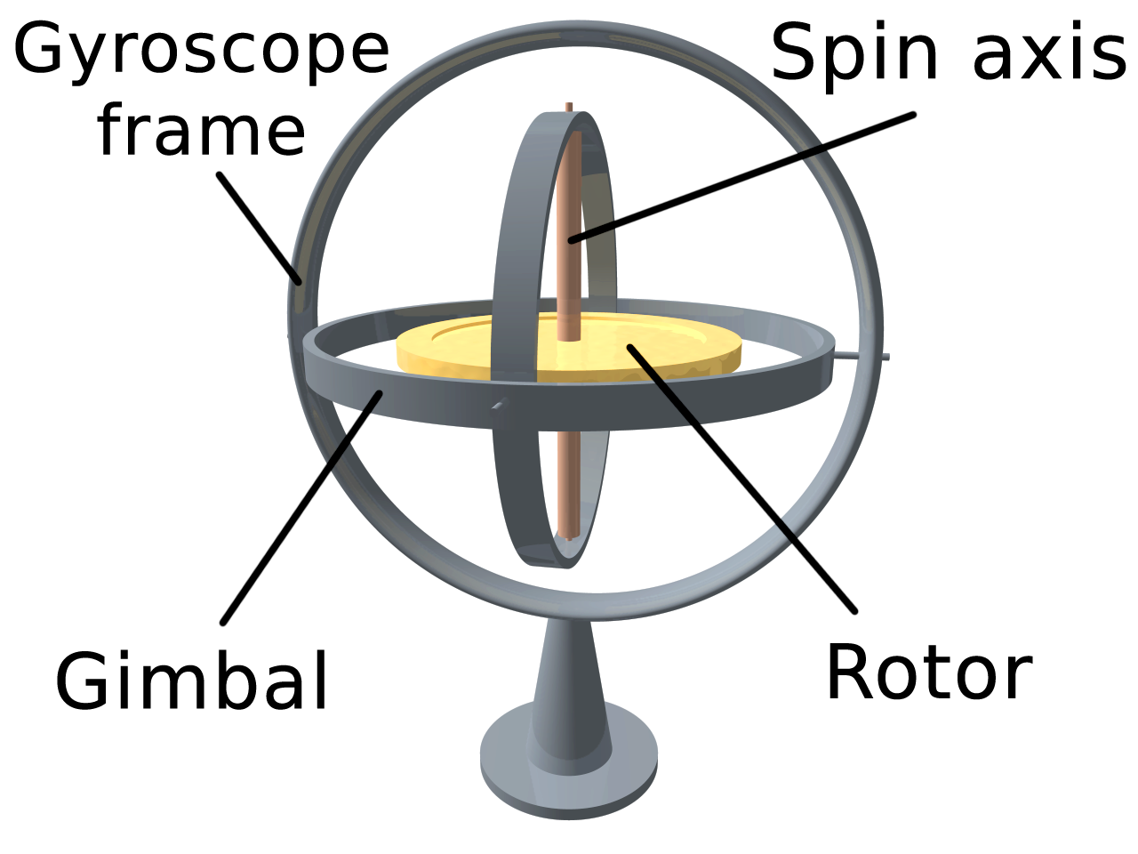 Image result for gyroscope