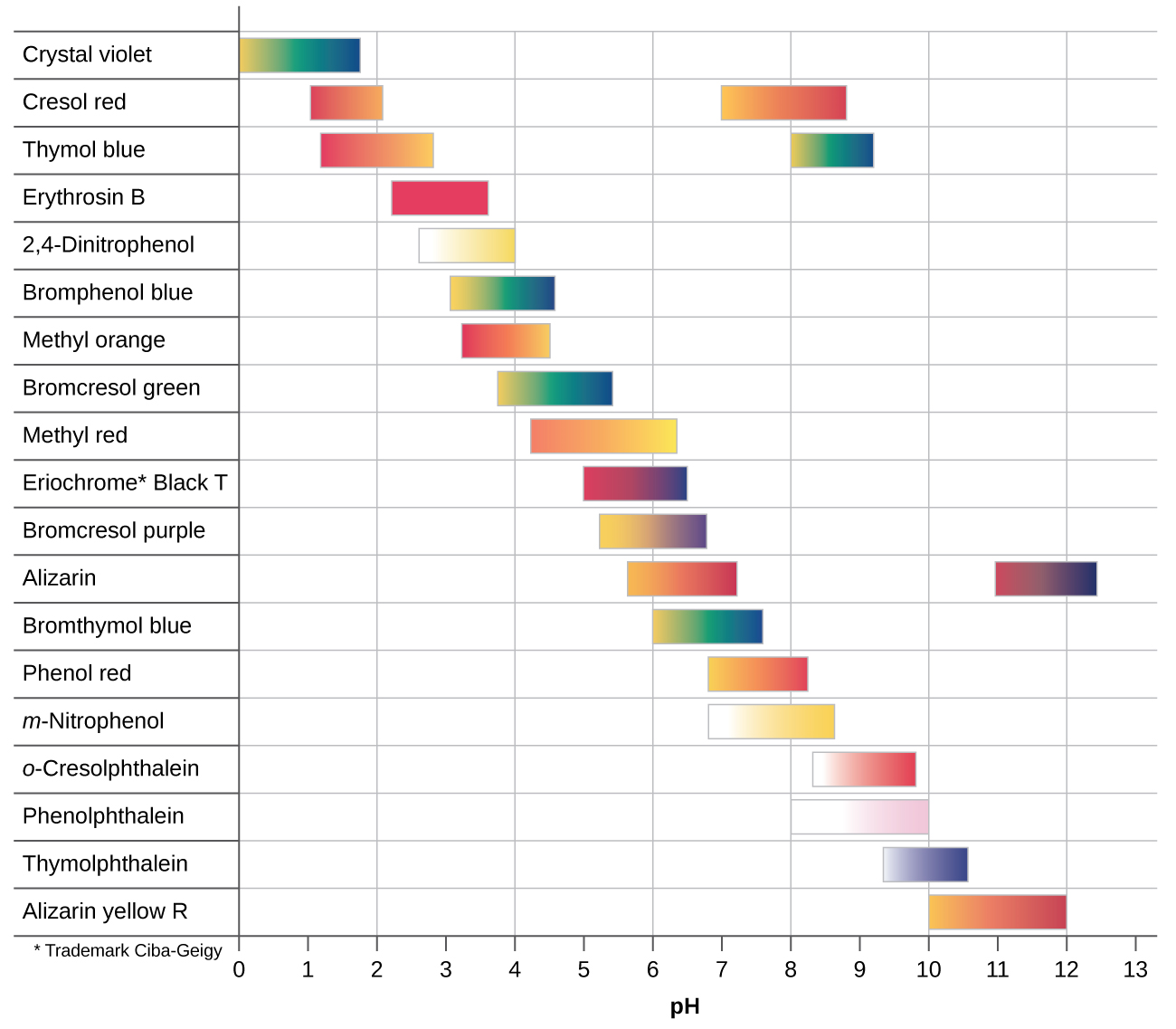 Different indicators and their colors at different pH values