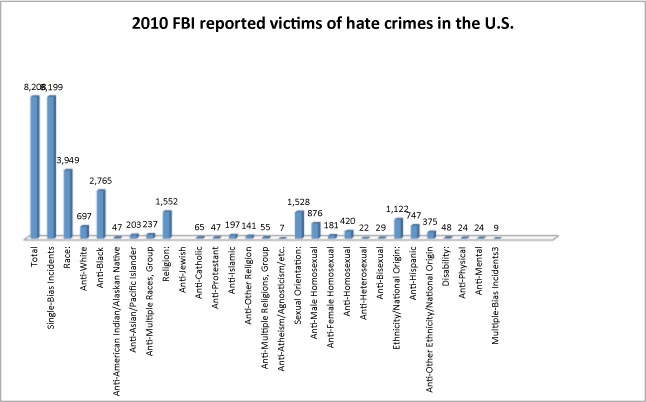 File:FBI reported hate crime victims.jpg