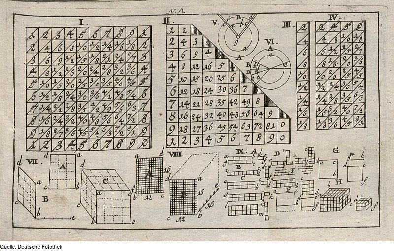 File:Fotothek df tg 0000216 Geometrie ^ Arithmetik ^ Proportion ^ Fläche.jpg