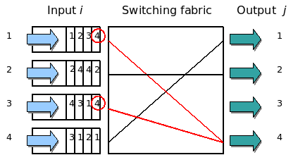 https://upload.wikimedia.org/wikipedia/commons/e/e2/HOL_blocking.png