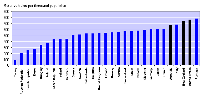 Figure 5. 2005 Motor vehicles, Source OECD Motor vehicles.png