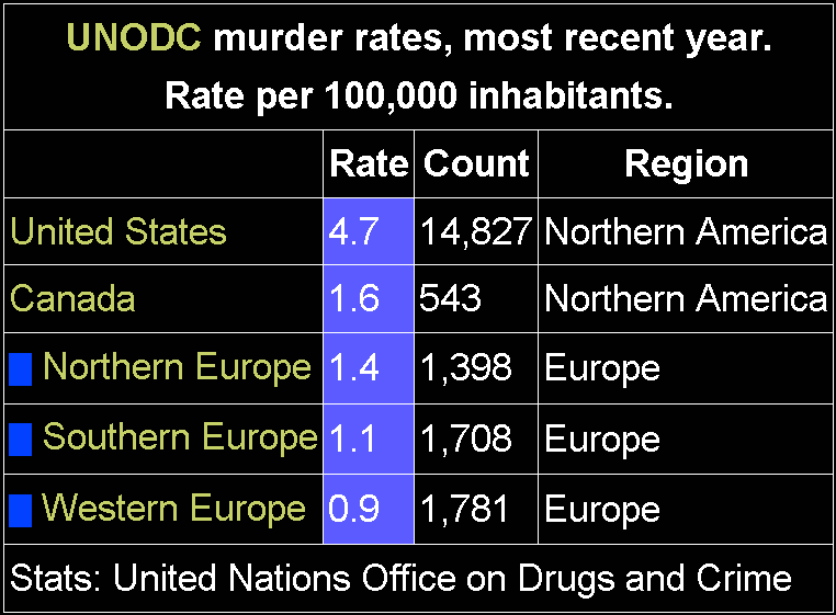 File:Murder rates for USA, Canada, and Europe.gif
