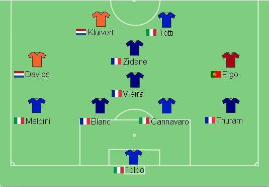 File:UEFA Team of the Tournament 2000 best line-up.jpg