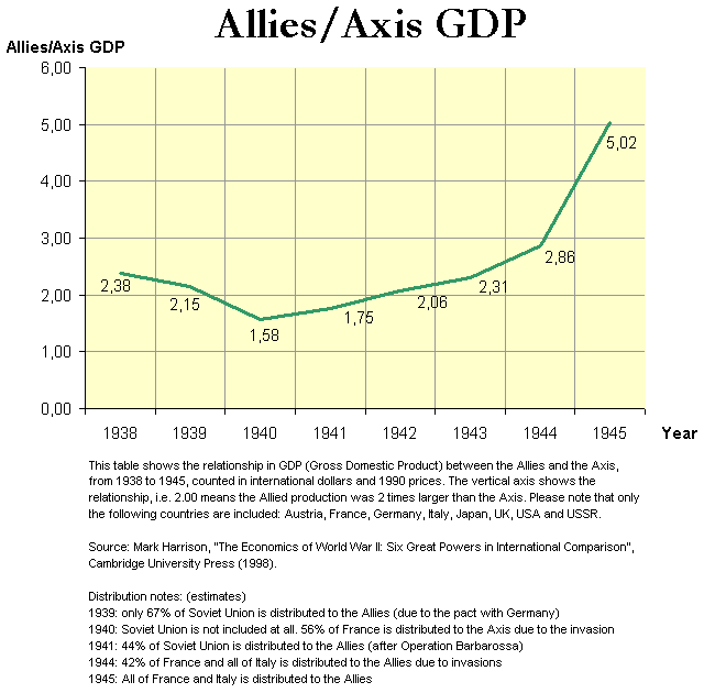 SAD-e oštro peotiv bilo kakvog sporazuma sa Rusijom - Page 4 WorldWarII-GDP-Relations-Allies-Axis